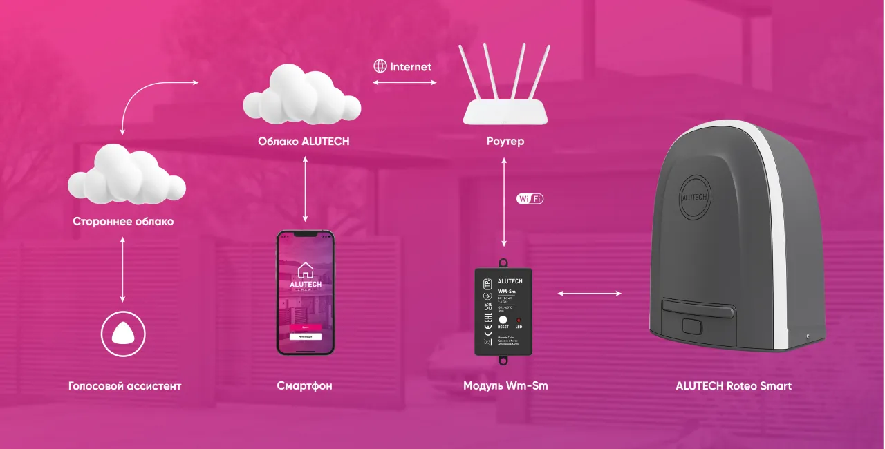 Умный привод для откатных ворот ALUTECH Roteo RTO-1000MKIT-Sm + модуль Wi-fi